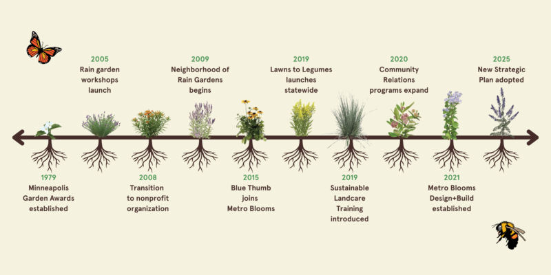 Labels for timeline graphic:
Minneapolis Garden Awards established
Transition to nonprofit organization
Rain garden workshops launch
Neighborhood of Rain Gardens begins
Blue Thumb joins Metro Blooms
Community Relations programs expand
Lawns to Legumes launches statewide
Sustainable Landcare Training introduced
Metro Blooms Design + Build established
New Strategic Plan adopted